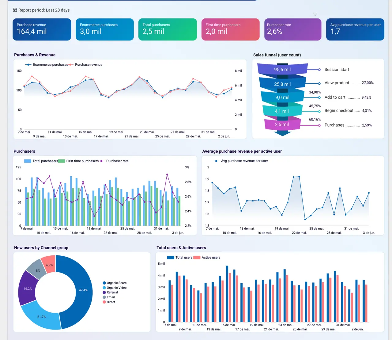 Sample Conversion Signal Audit report showing scored tracking areas for a Shopify store